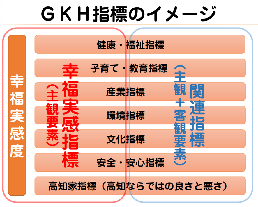 GKH指標のイメージ