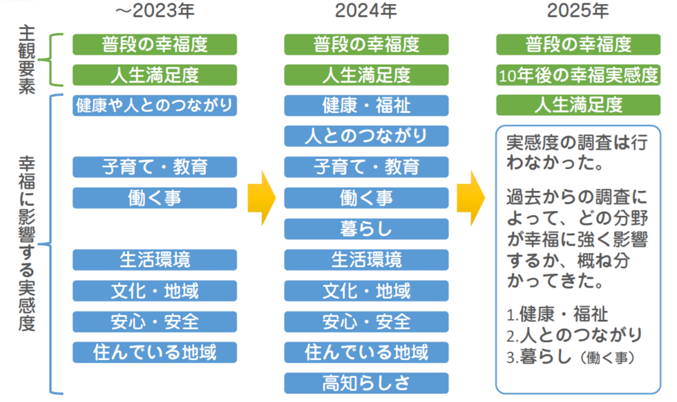 高知県民総幸福度の指標